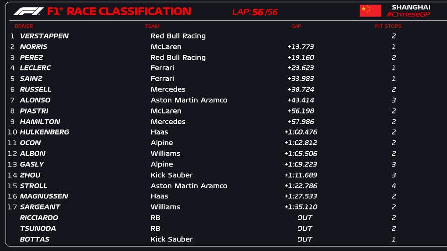 Încă o bornă atinsă de Verstappen cu victoria din China » Scene emoționante la final: Zhou a izbucnit în lacrimi când a văzut surpriza organizatorilor