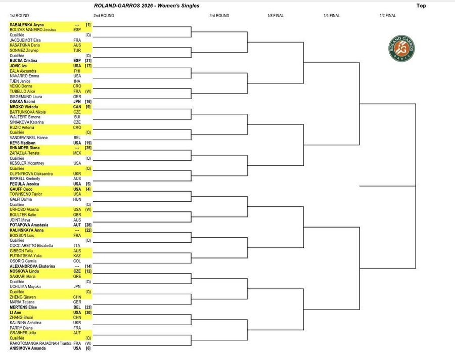 Partea superioară a tabloului feminin de la Roland Garros/Foto: X Cei mai buni jucători de tenis din lume și-au aflat adversarii de la Roland Garros » Cum arată tabloul principal la masculin și feminin