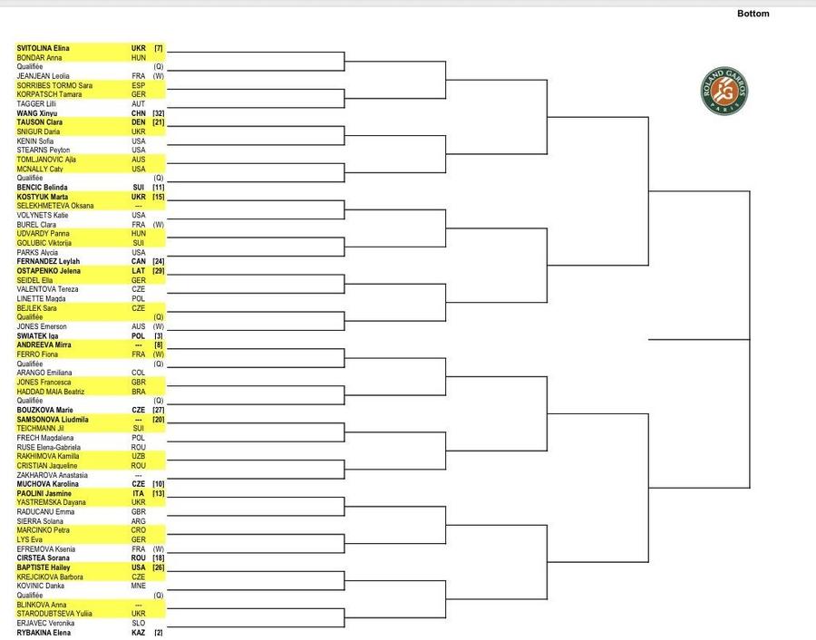 Partea inferioară a tabloului feminin de la Roland Garros/Foto: X Cei mai buni jucători de tenis din lume și-au aflat adversarii de la Roland Garros » Cum arată tabloul principal la masculin și feminin