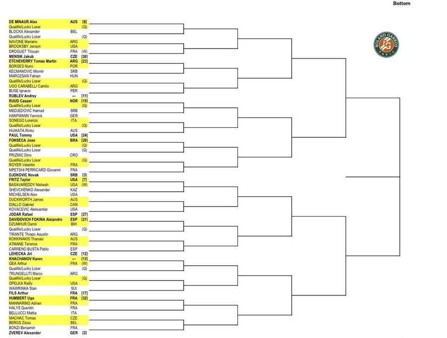 Partea inferioară a tabloului masculin de la Roland Garros/Foto: X Cei mai buni jucători de tenis din lume și-au aflat adversarii de la Roland Garros » Cum arată tabloul principal la masculin și feminin