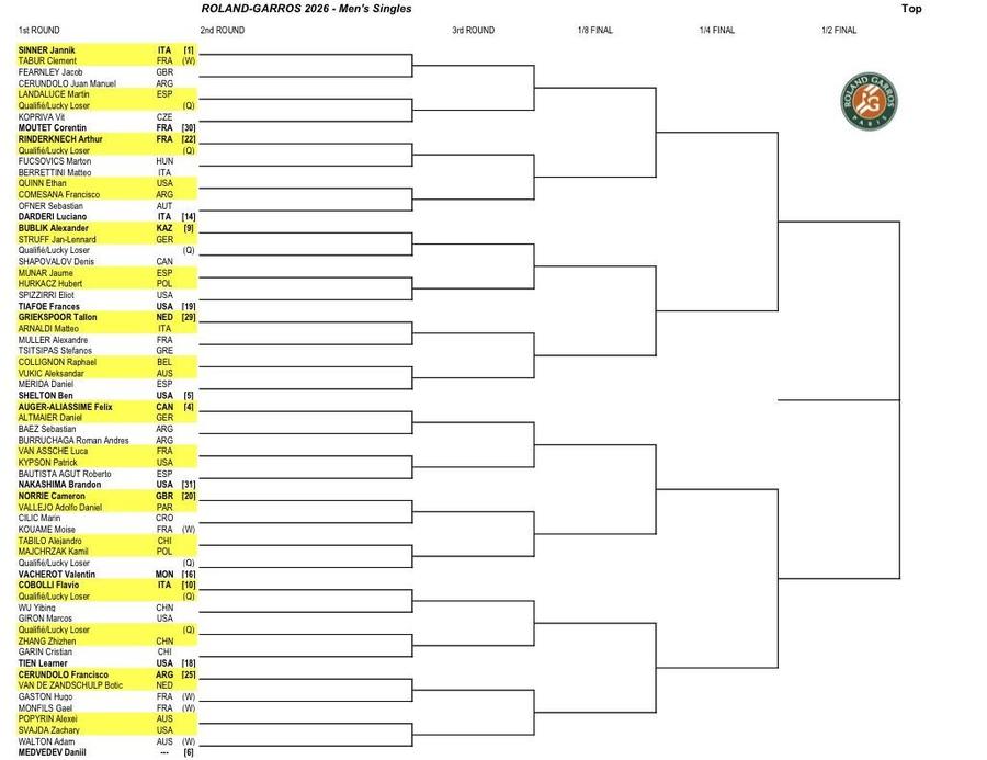 Partea superioară a tabloului masculin de la Roland Garros/Foto: X Cei mai buni jucători de tenis din lume și-au aflat adversarii de la Roland Garros » Cum arată tabloul principal la masculin și feminin