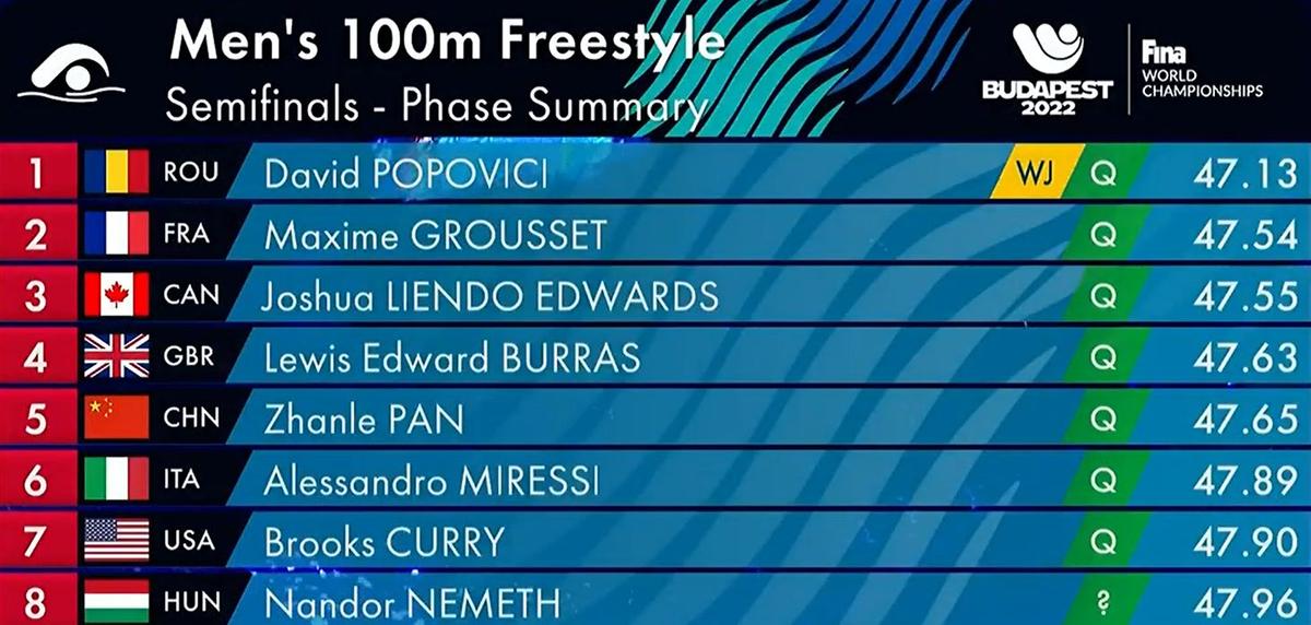 David Popovici, favorit clar pentru finala la 100m liber! Ce cred casele de pariuri despre egalarea recordului mondial