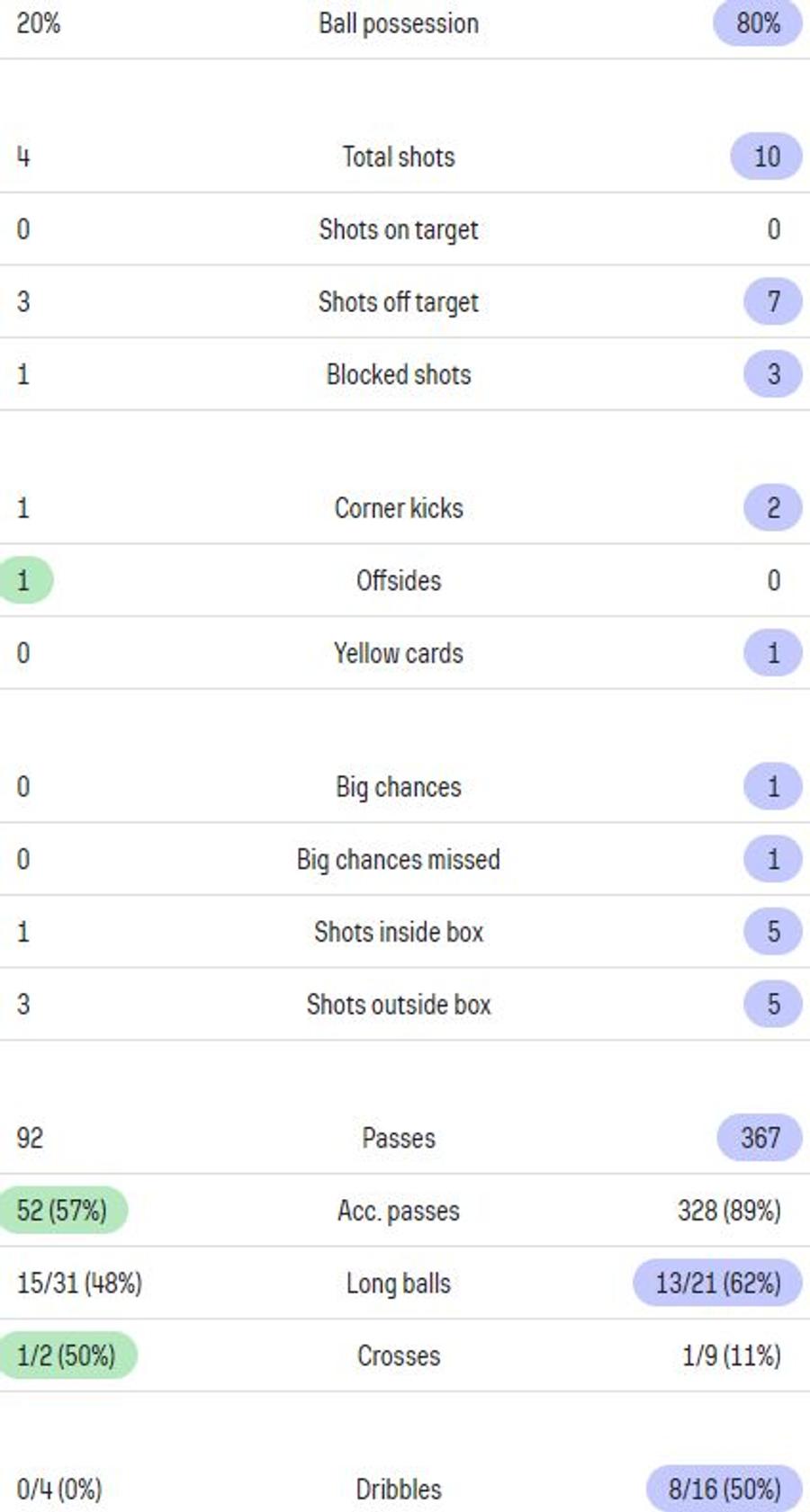 foto: sofascore România U21 - Spania U21 0-3 » Mini tiki-taka și mini România » Spania, lecție de fotbal în Ghencea! Ne-am apărat tot meciul și am fost ridiculizați