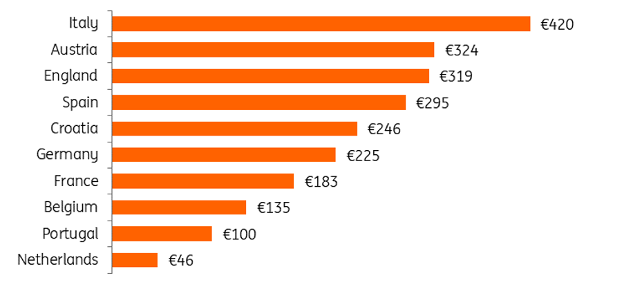 Așa arată ierarhia primelor zece țări, ai căror fani ar da bani pentru ca naținala lor să ia titlul / Foto: ING/Kantar Câți bani ar fi dispuși să dea fanii pentru ca naționala lor să câștige titlul european » Surpriză: favorita cu cei mai zgârciți susținători