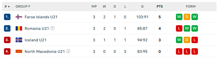 Grupa României de la Campionatul Mondial U21/Foto: captură Flashscore România U21, înfrângere drastică în fața naționalei similare din Insulele Feroe » Adversari extrem de dificili în Top 16