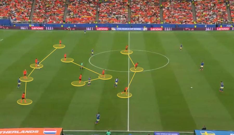 Olanda, în 4-3-3, la start. În a doua repriză, când Koeman a renunțat la Malen pentru Summerville, sistemul s-a modificat în 4-4-1-1, cu Reijnders, respectiv în spatele lui Brobbey și ulterior Depay. Fotografie generată în platforma Wyscout Cifrele au ascuns, spațiile au decis » Cum a transformat Koeman punctele forte ale Suediei în mari slăbiciuni