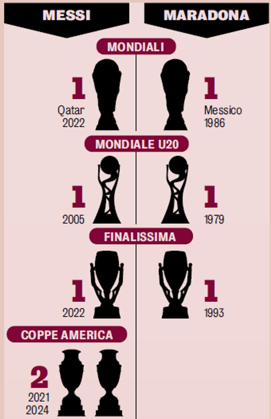 Comparația între trofeele majore câștigate de Leo Messi și Diego Maradona cu naționala Argentinei / Foto: Gazzetta dello Sport Se reia dezbaterea „Messi sau Maradona?” » „Leo a fost grozav. El nu va fi însă niciodată ca Diego, eroul infinit!”
