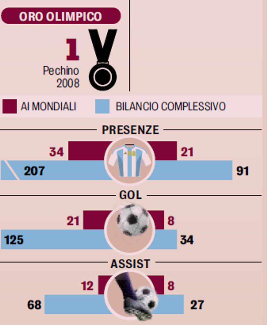 Comparația între cifrele lui Leo Messi și Diego Maradona cu naționala Argentinei / Foto: Gazzetta dello Sport Se reia dezbaterea „Messi sau Maradona?” » „Leo a fost grozav. El nu va fi însă niciodată ca Diego, eroul infinit!”