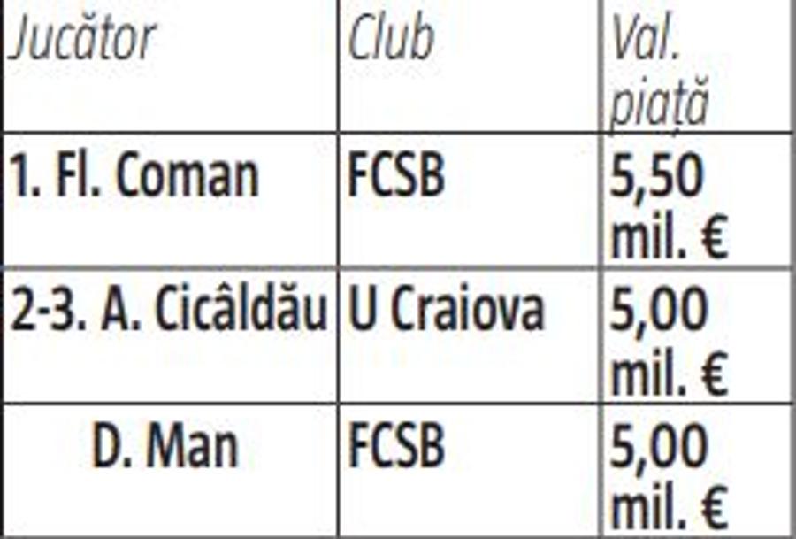 Analiză. Toată Liga 1 face aproape cât Kylian Mbappe » Distanța dureroasă la care ne aflăm de campionatele de top