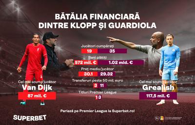 Klopp și Guardiola, din nou în lupta pentru titlu. Cum arată bătălia financiară dintre cei doi