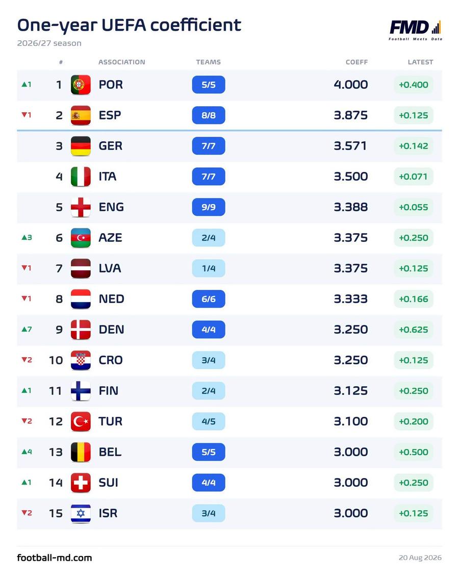 Lider nou în clasamentul coeficienților UEFA din acest sezon