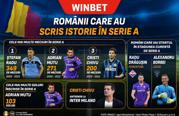 Fotbaliștii români care au scris istorie în Italia: cele mai importante nume din Serie A