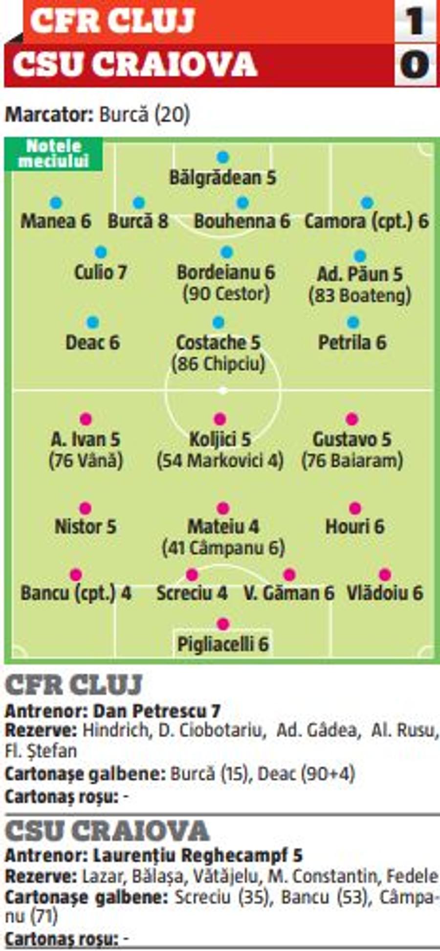 Note GSP după derby-ul etapei » Burcă, cel mai bun + 4 alb-albaștri, sub miza partidei