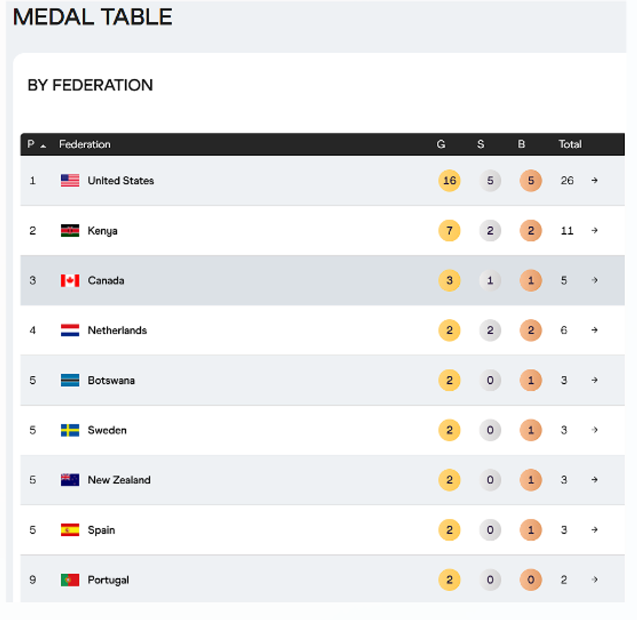 Campionatele Mondiale de la Tokyo s-au încheiat într-o ploaie torențială și cu un aur pentru Suedia + ce țară a terminat pe primul loc în clasamentul pe medalii