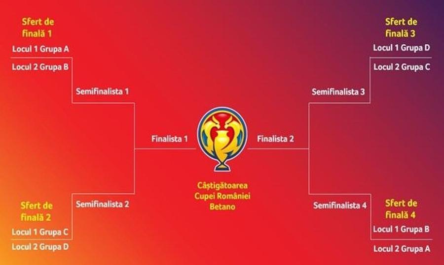 Traseul din Cupa României / foto: FRF Când are loc tragerea la sorți a grupelor din Cupa României » Urnele, regulamentul și programul