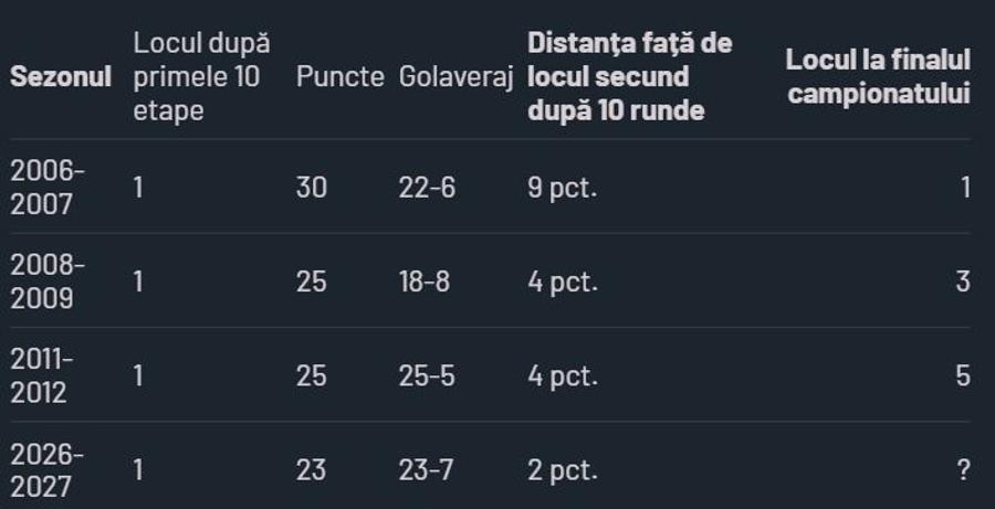 Atenție, Dinamo, asta nu-ți garantează titlul! Șampanie după 20 de ani sau se lasă cu déjà vu?