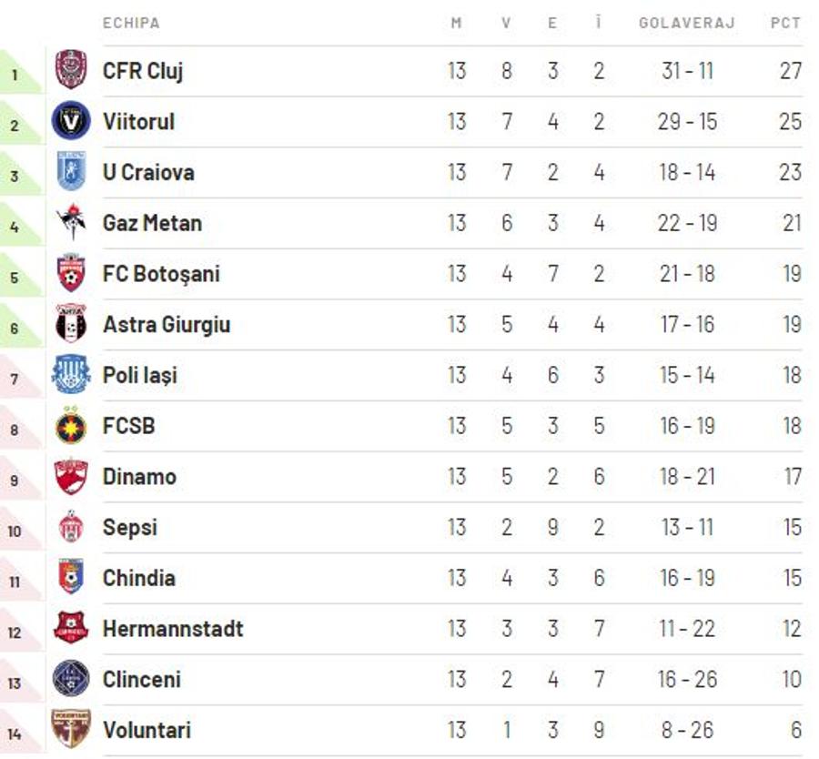 COTE LIGA 1 // CFR Cluj, favorită certă la finalul turului! Care e marea rivală în viziunea bookmakerilor + Dinamo te poate îmbogăți