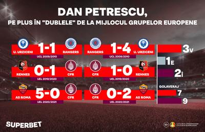 CFR - Alkmaar: a fi sau a nu fi în Europa! Palmaresul lui Dan Petrescu în dublele de la mijlocul grupelor