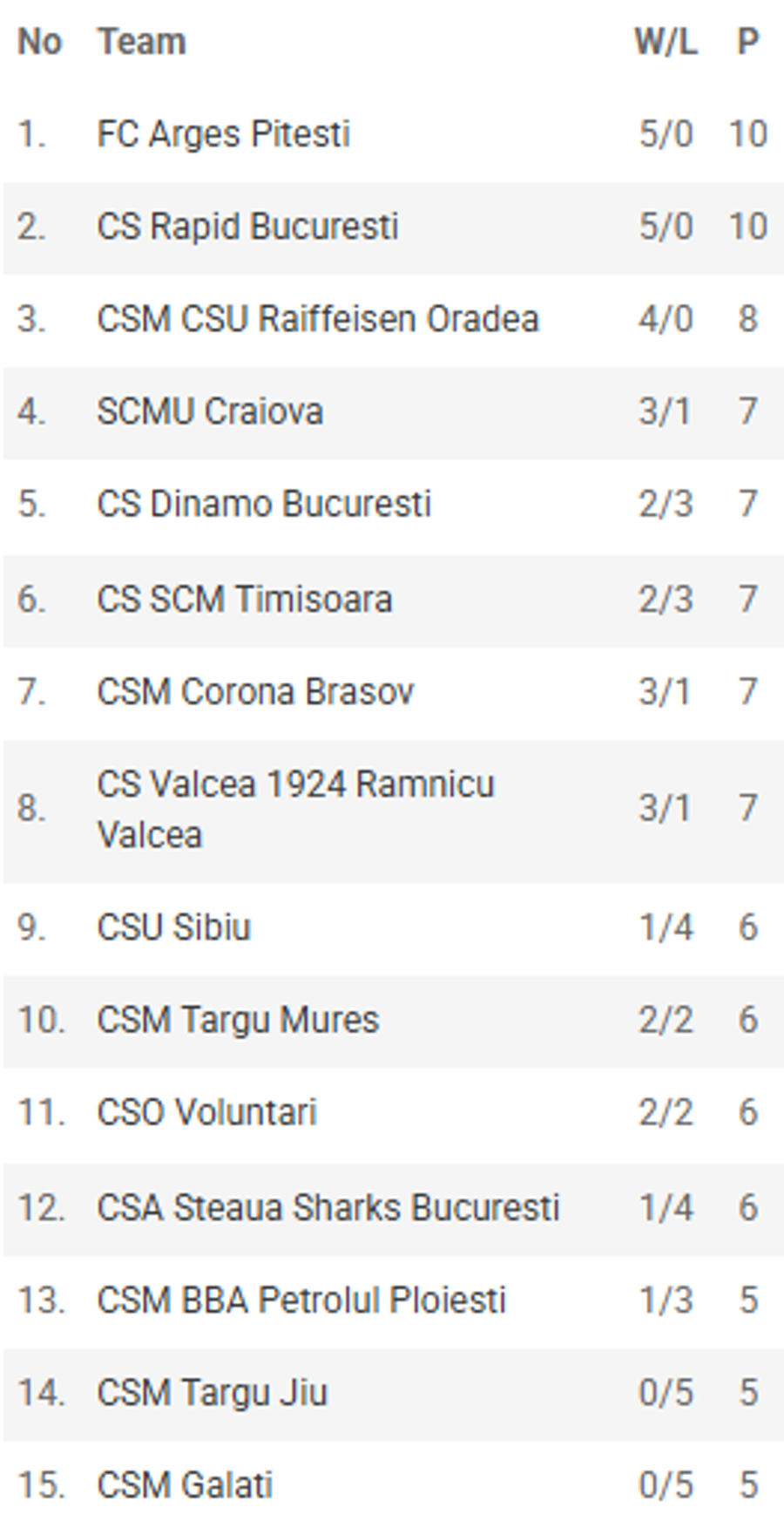 Trei echipe neînvinse după etapa a 5-a a Ligii Naționale de Baschet Masculin: Adam Mirkovic, MVP-ul rundei! Cum arată clasamentul