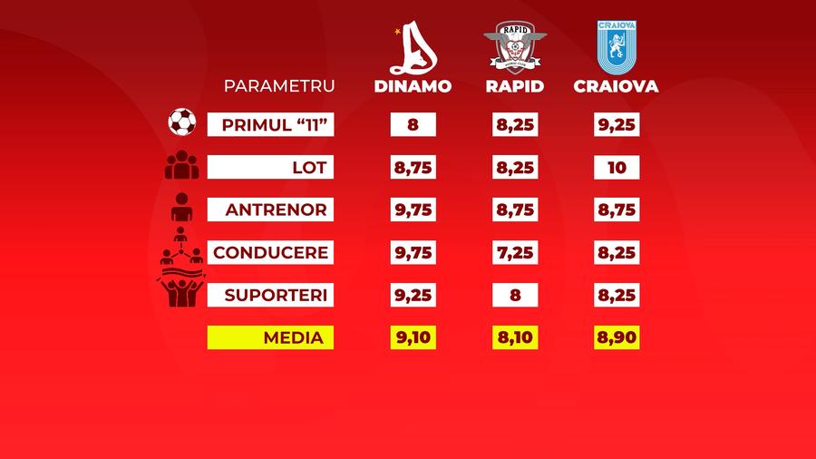 Note la 5 capitole pentru Dinamo, Rapid și Craiova: „10 cu felicitări! Cel mai bun din Superligă”