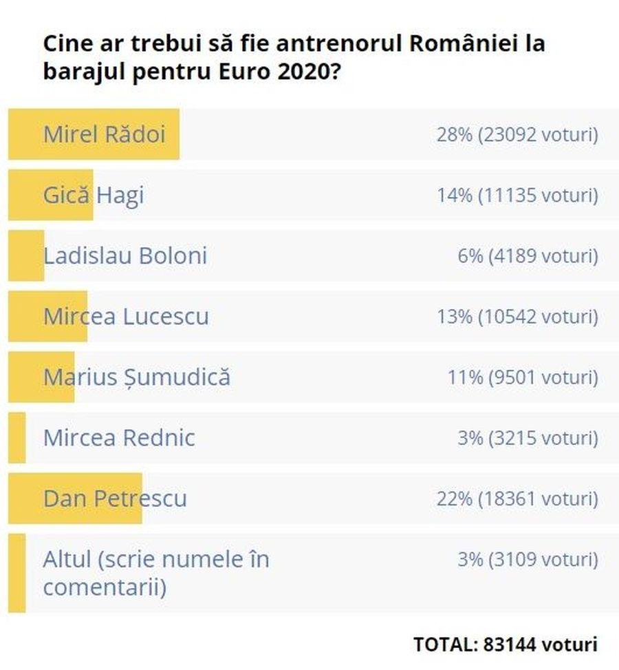SELECȚIONER ROMÂNIA // Eugen Trică exclude variantele Rădoi și Petrescu: „Ați văzut ce a pățit Spania”