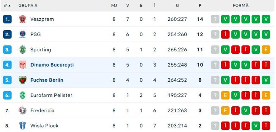 Clasamentul grupei din care face parte Dinamo // foto: Flash Score Dinamo s-a trezit prea târziu și primește o lecție din partea lui Fuchse Berlin! Situația în grupa de Liga Campionilor