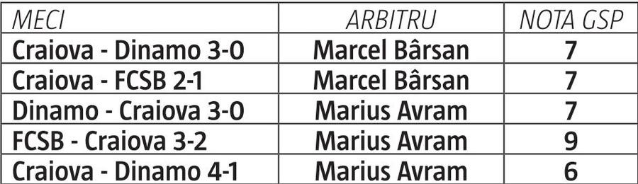 FCSB - CRAIOVA // Se joacă în București, arbitrează un bucureștean! Oltenii, în continuare ignorați de CCA