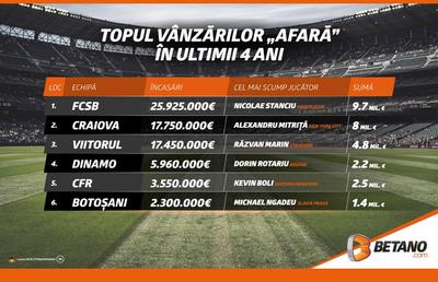 FCSB - U Craiova, derby-ul cluburilor productive! INFOGRAFIC: Topul vânzărilor "afară" în ultimii patru ani