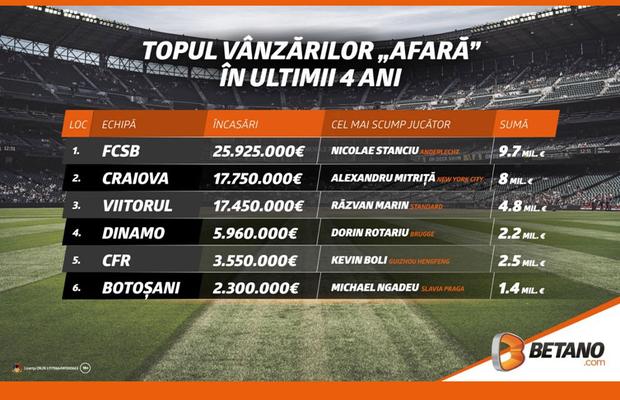 FCSB - U Craiova, derby-ul cluburilor productive! INFOGRAFIC: Topul vânzărilor "afară" în ultimii patru ani