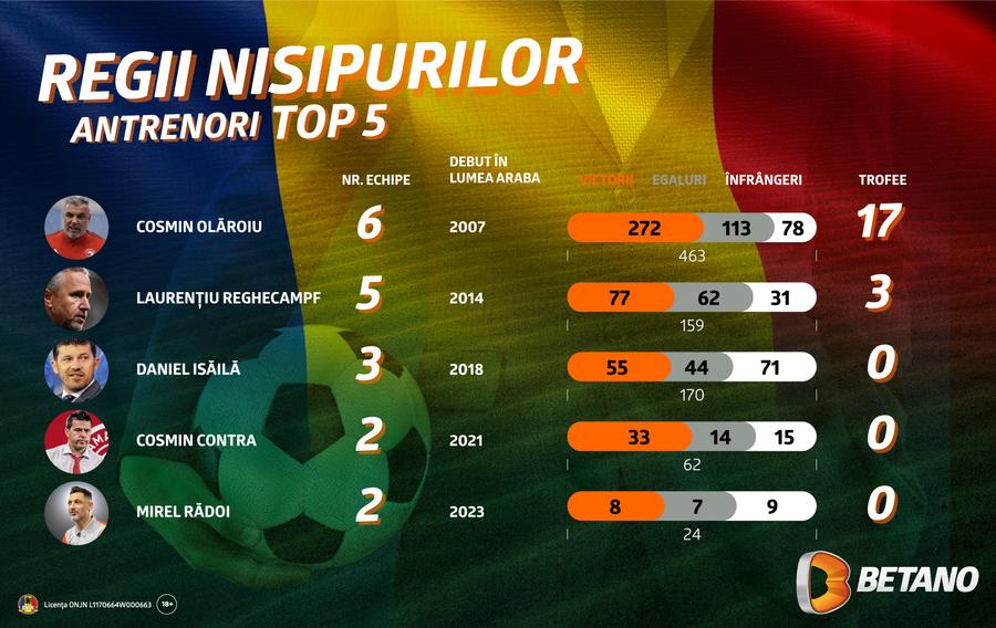 INFOGRAFIC: Regii români ai nisipurilor