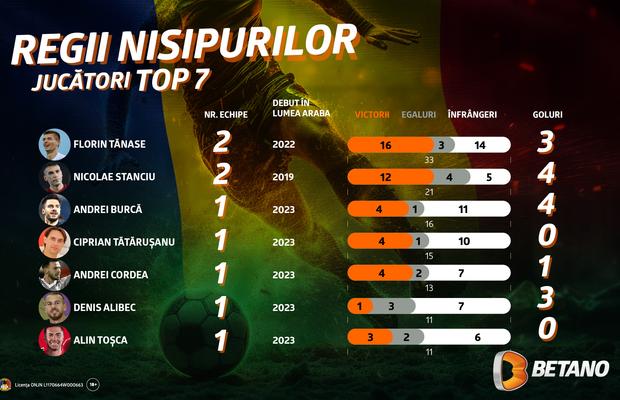 INFOGRAFIC: Regii români ai nisipurilor
