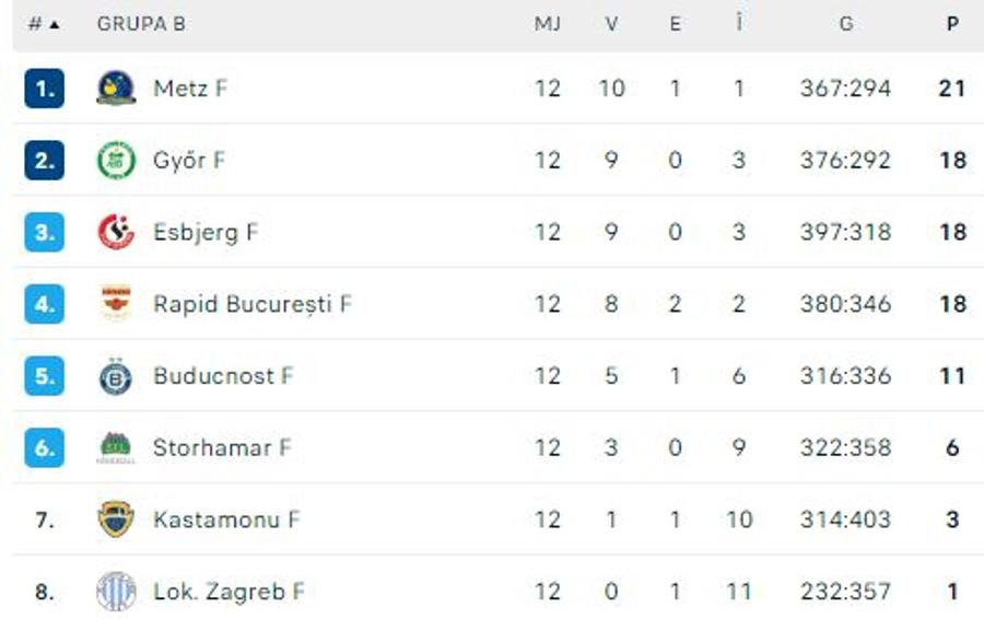 Rapid - Kastamonu 28-22. Desprindere spre final în Polivalentă + Calcule complicate la calificarea directă în „sferturi”