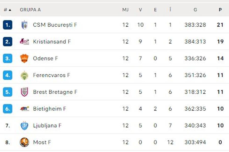 Bietigheim - CSM București 25-27. „Tigroaicele” sunt în sferturi! Cristina Neagu performanță uriașă: 1.000 de goluri în Liga Campionilor