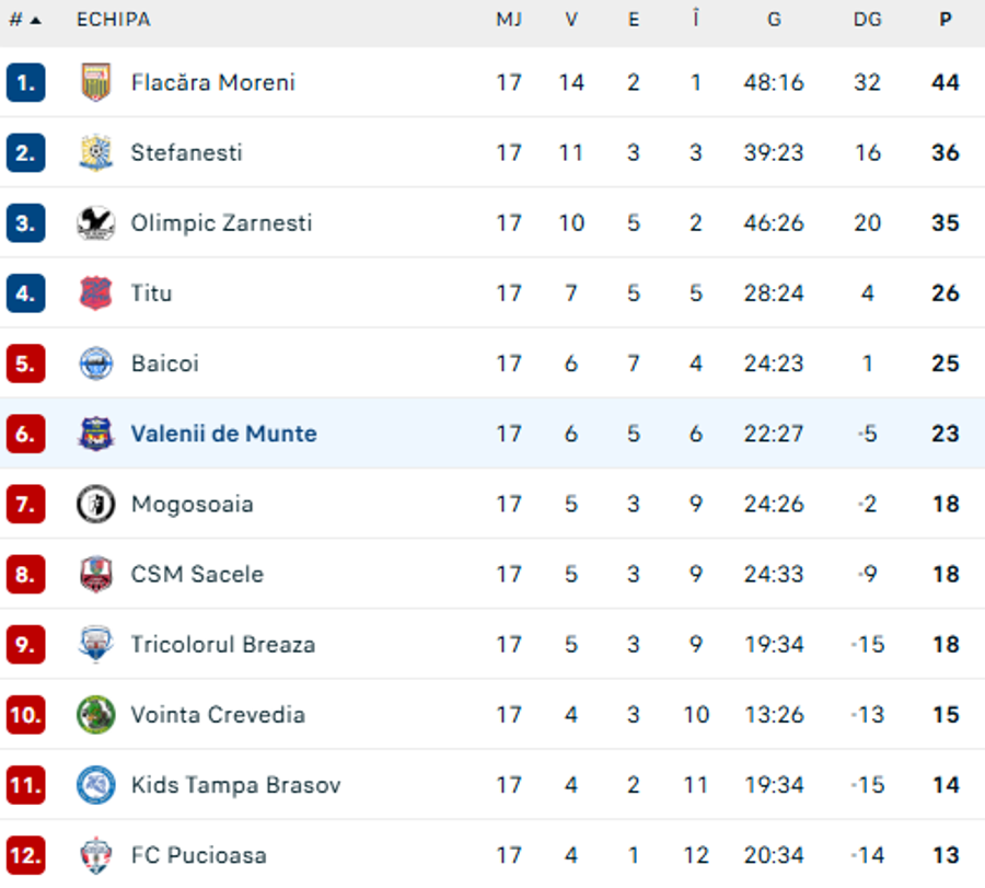 CSO Teleajenul Vălenii de Munte, pe locul 6 / flashscore Jucătorul pe care Gigi Becali plătea 600.000 de euro s-a transferat în Liga a 3-a