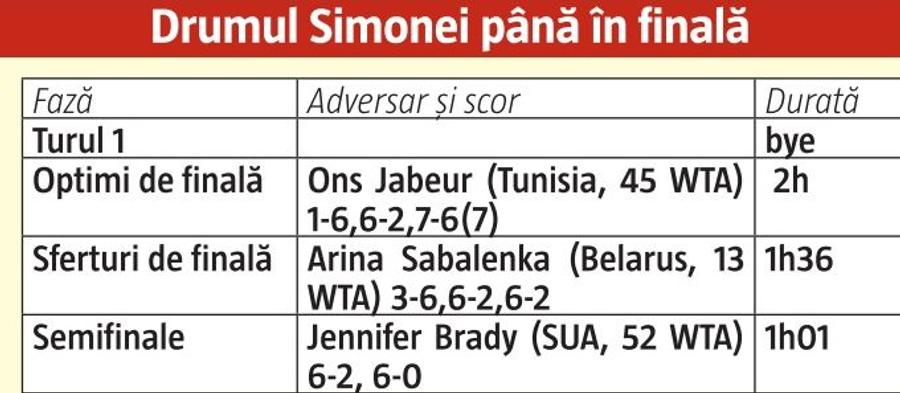 SIMONA HALEP - ELENA RYBAKINA 3-6, 6-3, 7-6(5) // VIDEO+FOTO Simona câștigă la Dubai după un meci epuizant: 3 seturi și un tie-break fabulos!