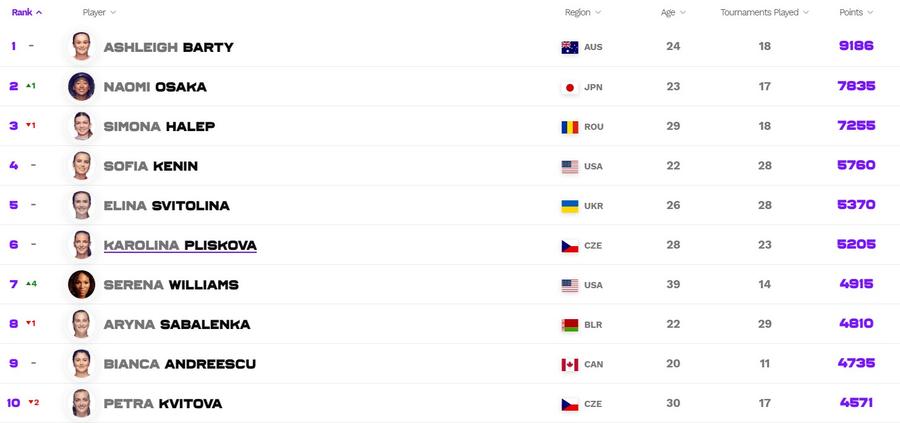Simona Halep pierde un loc în clasamentul WTA! Cum arată top 10 după Australian Open și pe ce locuri sunt româncele