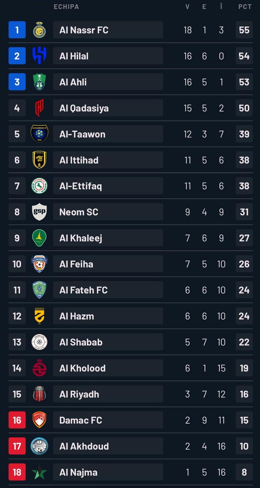Cristiano Ronaldo înscrie pe bandă rulantă, iar Al Nassr revine pe primul loc în Arabia Saudită » Portughezul a stabilit o nouă premieră în istoria fotbalului