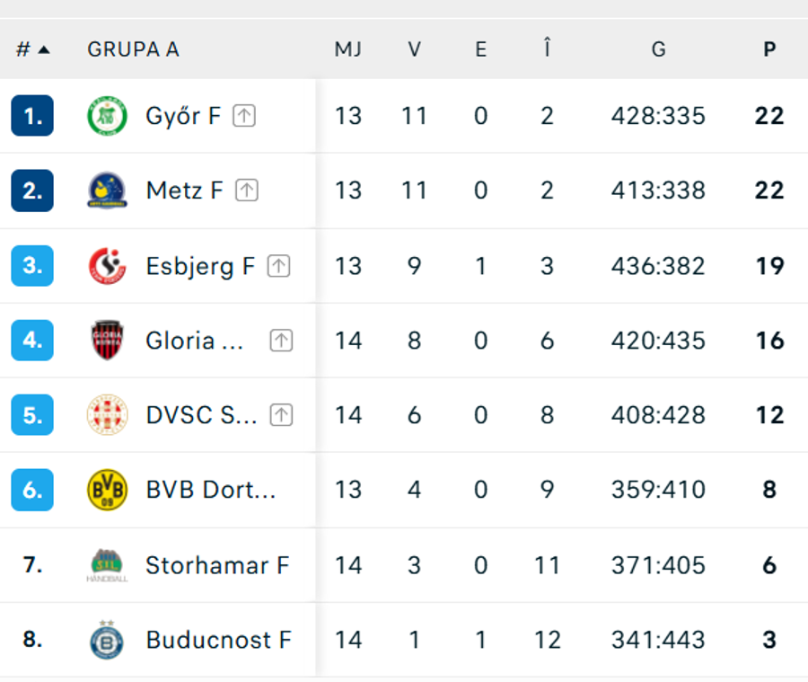 FOTO: Flashsccore Deja calificată, Gloria Bistrița încheie grupa de Liga Campionilor cu o victorie » Meciul sezonului pentru Ștefania Stoica!