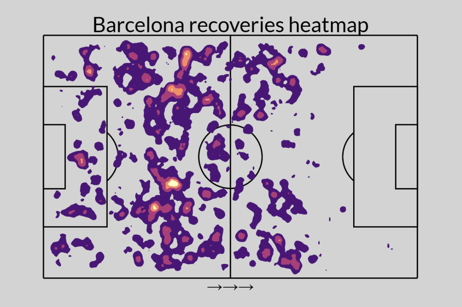Heatmap-ul recuperărilor Barcelonei din acest sezon (Sursă: ESPN) Barcelona are un nou „guru”! Echipa lui Hansi Flick dă parametrii peste cap