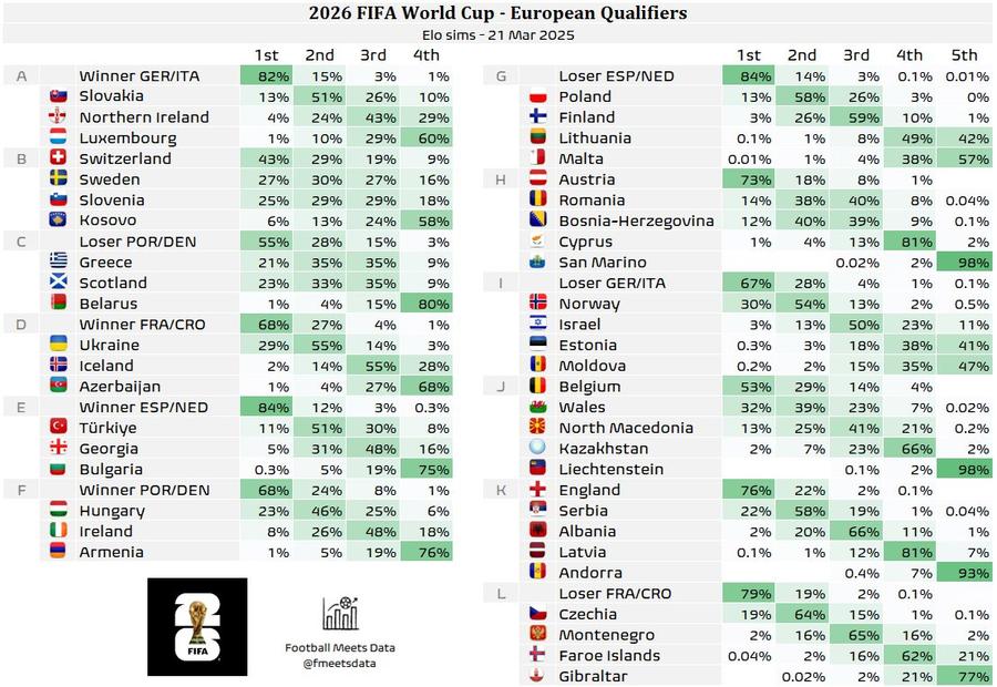 Calcule după eșecul naționalei cu Bosnia » România nu mai e favorită nici la locul doi!