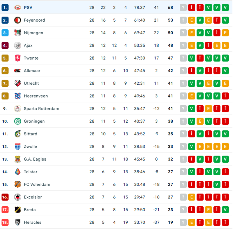 Foto: Flashscore.ro S-au bucurat prea devreme! Eșec usturător pentru Man și PSV, care ratează prima „minge de titlu”