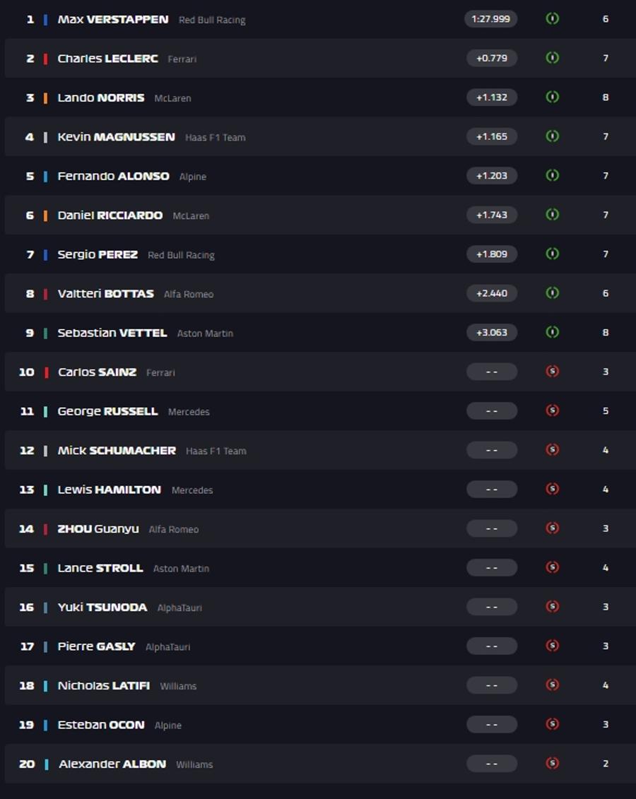Max Verstappen, cel mai rapid la Imola » Grila de start pentru cursa de sprint de sâmbătă