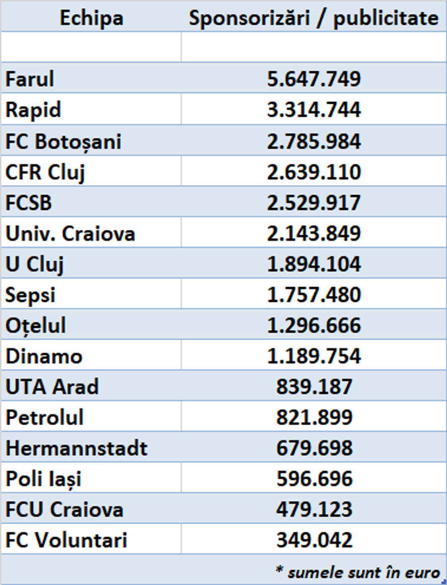 Surpriză majoră în clasamentul banilor din sponsorizări » FCSB, Dinamo, Universitatea Craiova și CFR nu prind podiumul