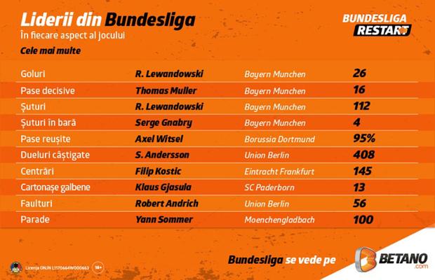 INFOGRAFIC: Liderii din Bundesliga în fiecare aspect al jocului
