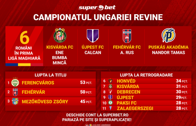 Ferencvaros, favorită să-și păstreze titlul. Tot ce trebuie să știi pentru un pariu câștigător pe Ungaria