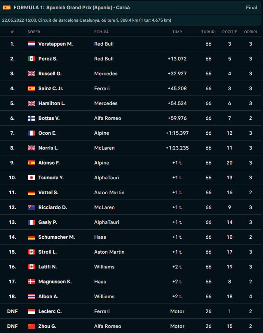 Max Verstappen, victorie în Marele Premiu al Spaniei! Schimbare de lider în „Marele Circ”, dezastru pentru Leclerc. Clasamente: cursă + general