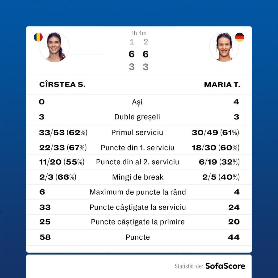 A început Roland Garros 2022 » Sorana Cîrstea s-a calificat în turul secund