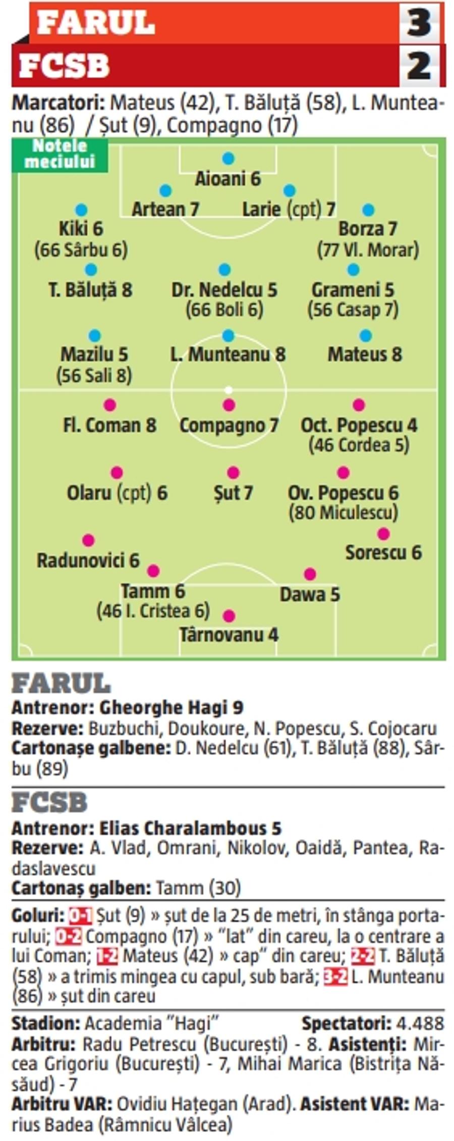 4 jucători de la Farul, cei mai buni în meciul care a adus titlul » Cine de la FCSB a avut o seară de coșmar