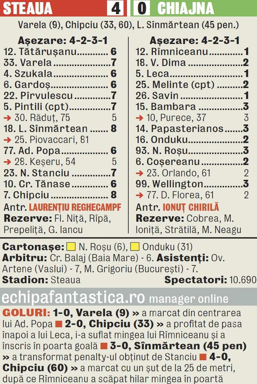 Caseta meciului FCSB - Concordia Chiajna 4-0 Primarul din Chiajna dezvăluie că și-a suspectat echipa după meciul cu Unirea Constanța: „Aș fi idiot să nu recunosc că nu mi se pare suspect”