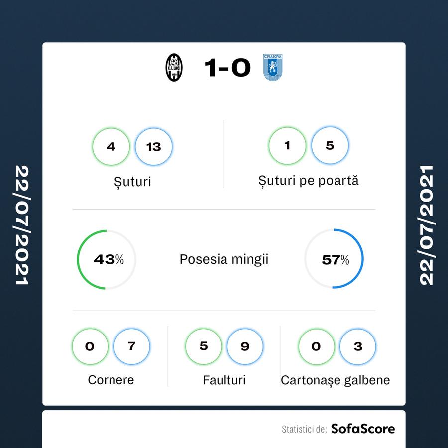 KF LACI - CS UNIVERSITATEA CRAIOVA 1-0 » Oltenii lui Ouzounidis, eșec rușinos în turul 2 preliminar din Conference League!